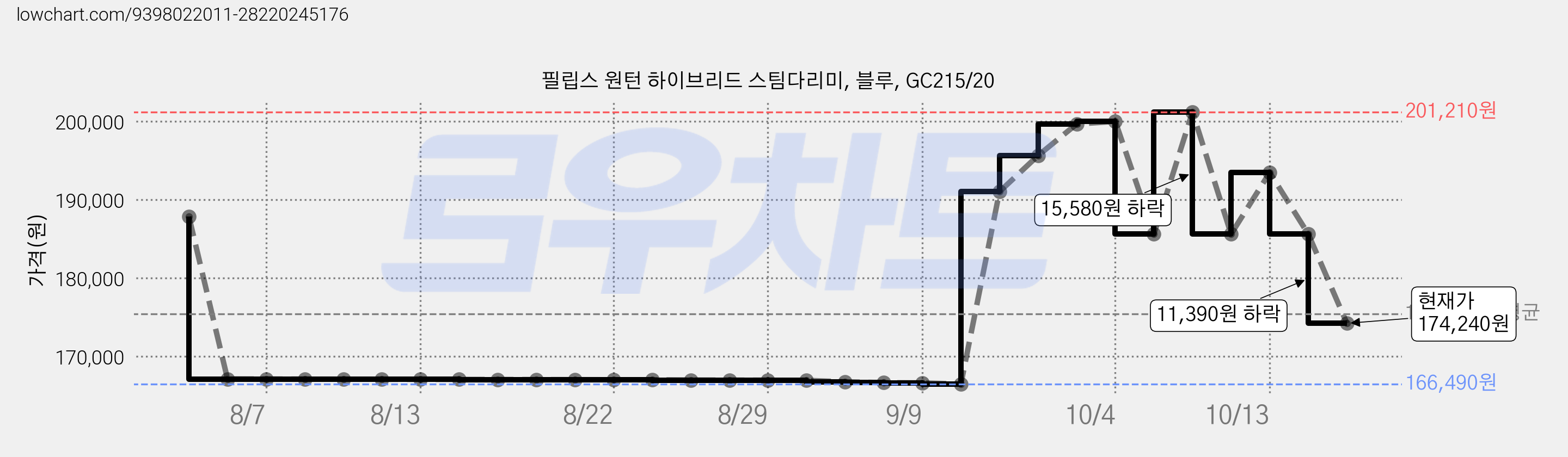 필립스 원턴 하이브리드 스팀다리미, 블루, GC215/20 가격 변동 차트, 현재가 174,240원, 관측 최저가 166,490원