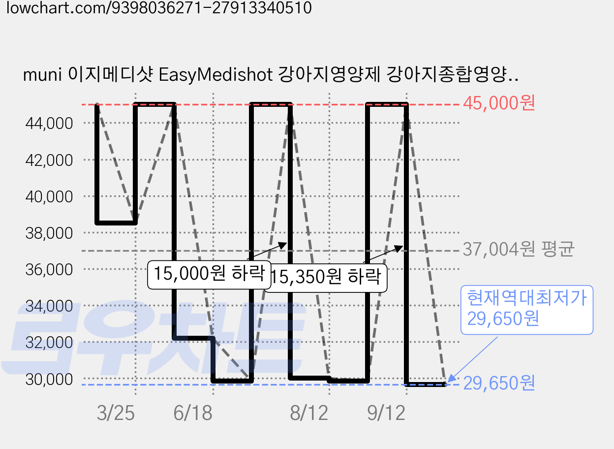 muni 이지메디샷 EasyMedishot 강아지영양제 강아지종합영양제 강아지면역 강이지피부 강아지피모 강아지장건강 강아지알러지케어, 1개, 피부/피모+장건강, 60ml 가격 변동 차트, 현재가 29,650원, 역대최저가