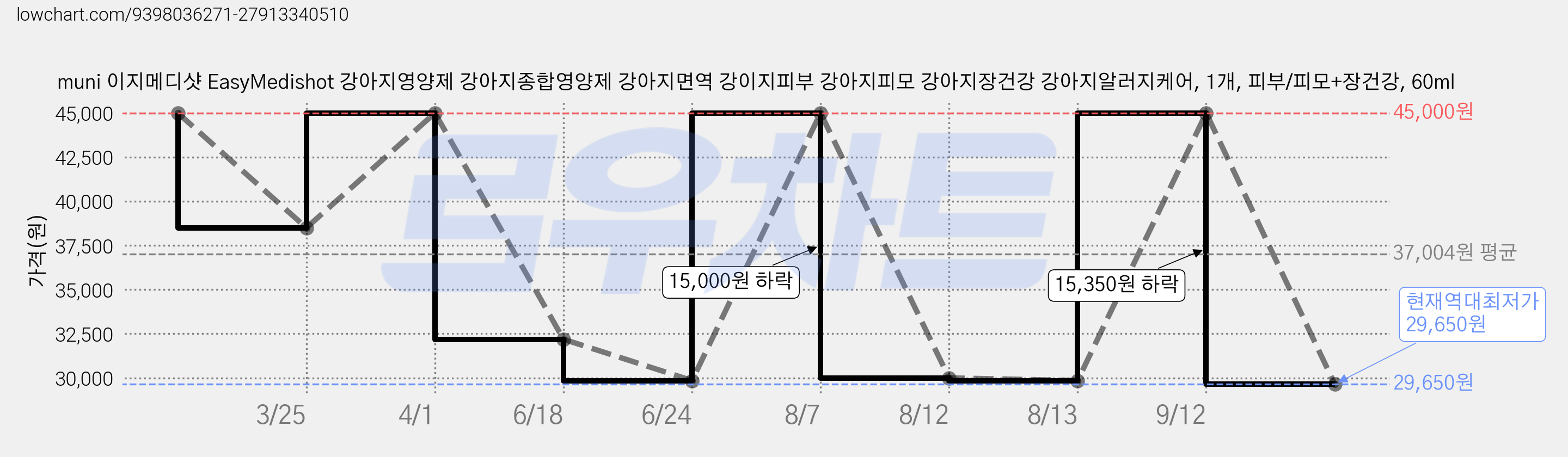 muni 이지메디샷 EasyMedishot 강아지영양제 강아지종합영양제 강아지면역 강이지피부 강아지피모 강아지장건강 강아지알러지케어, 1개, 피부/피모+장건강, 60ml 가격 변동 차트, 현재가 29,650원, 역대최저가