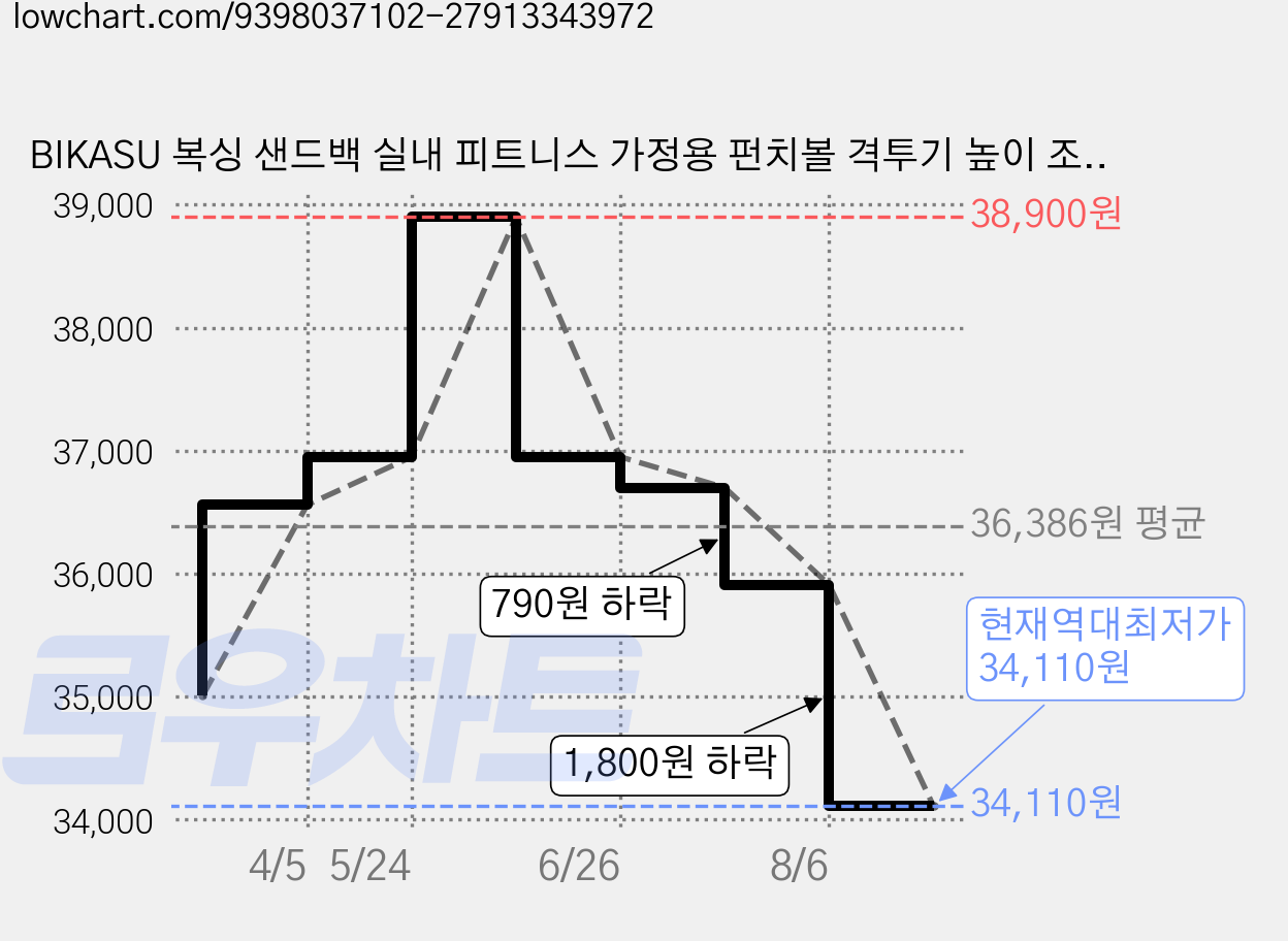BIKASU 복싱 샌드백 실내 피트니스 가정용 펀치볼 격투기 높이 조절 가능 펀치백, 블랙 가격 변동 차트, 현재가 34,110원, 역대최저가