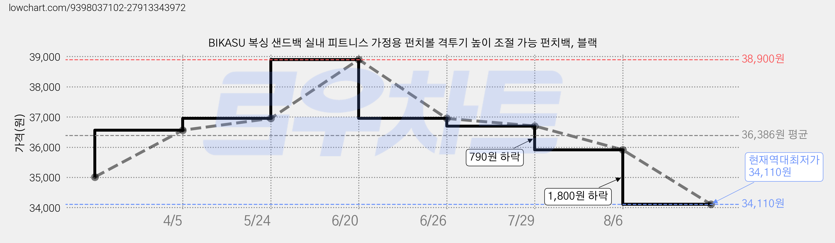 BIKASU 복싱 샌드백 실내 피트니스 가정용 펀치볼 격투기 높이 조절 가능 펀치백, 블랙 가격 변동 차트, 현재가 34,110원, 역대최저가