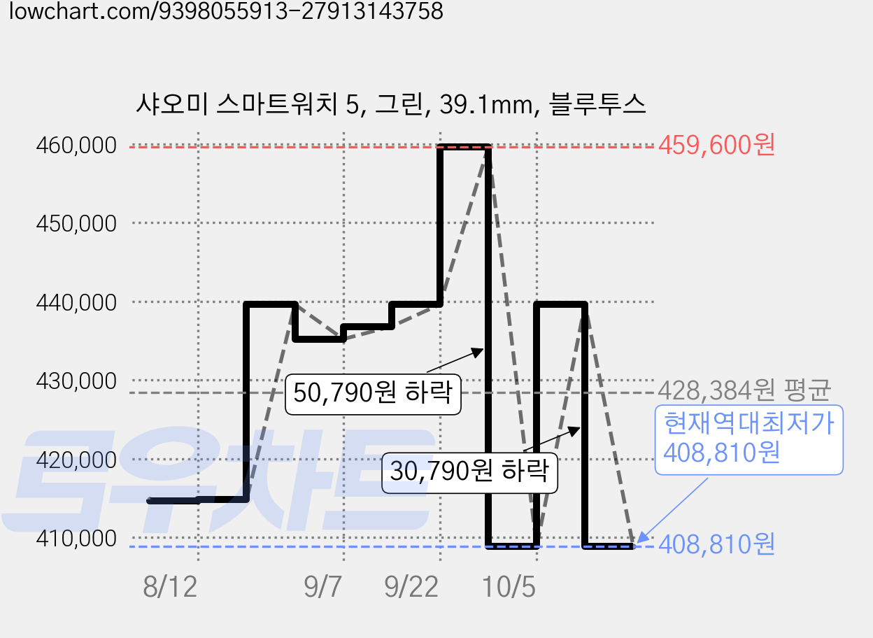 샤오미 스마트워치 5, 그린, 39.1mm, 블루투스 가격 변동 차트, 현재가 408,810원, 역대최저가