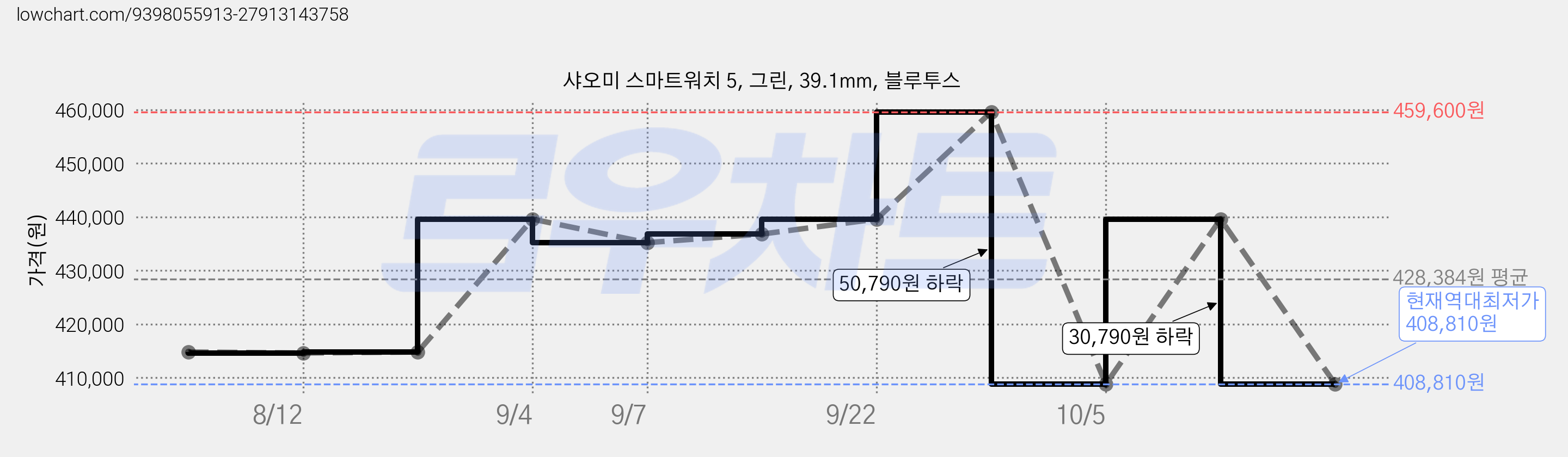 샤오미 스마트워치 5, 그린, 39.1mm, 블루투스 가격 변동 차트, 현재가 408,810원, 역대최저가