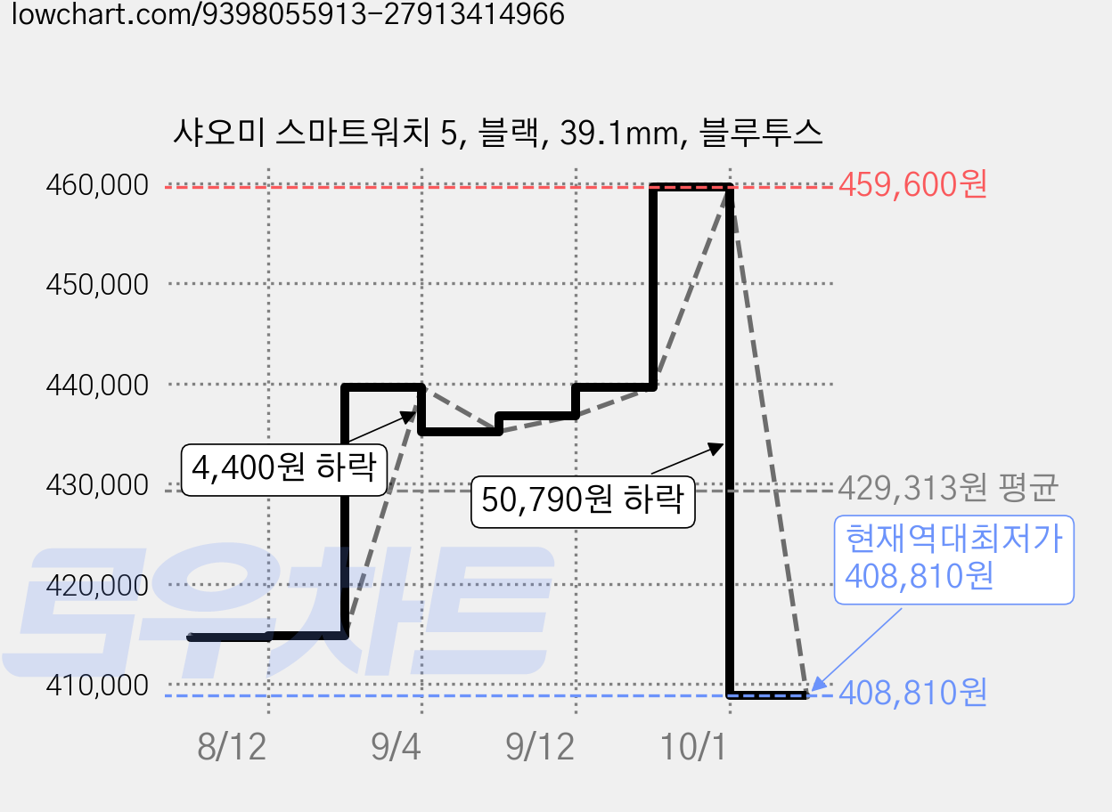 샤오미 스마트워치 5, 블랙, 39.1mm, 블루투스 가격 변동 차트, 현재가 408,810원, 역대최저가