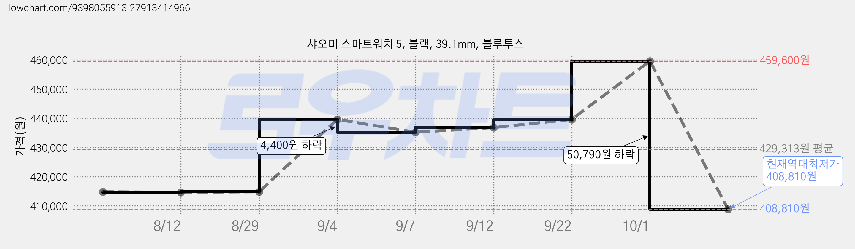 샤오미 스마트워치 5, 블랙, 39.1mm, 블루투스 가격 변동 차트, 현재가 408,810원, 역대최저가
