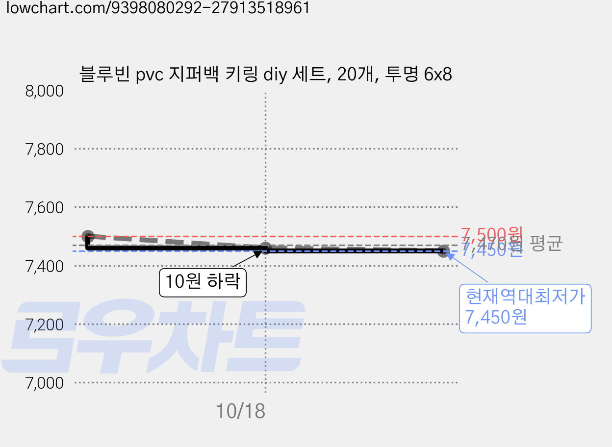 블루빈 pvc 지퍼백 키링 diy 세트, 20개, 투명 6x8 가격 변동 차트, 현재가 7,450원, 역대최저가