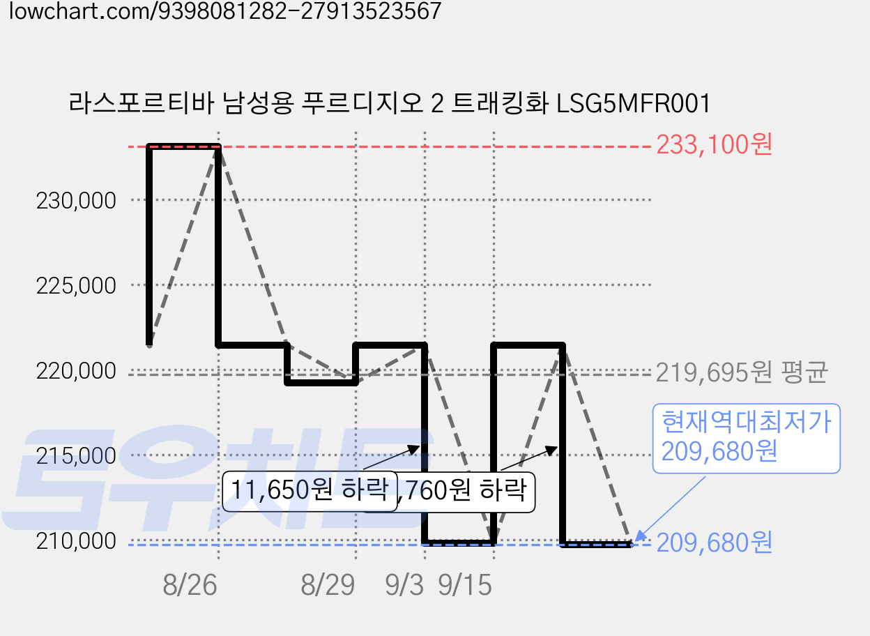 라스포르티바 남성용 푸르디지오 2 트래킹화 LSG5MFR001 가격 변동 차트, 현재가 209,680원, 역대최저가