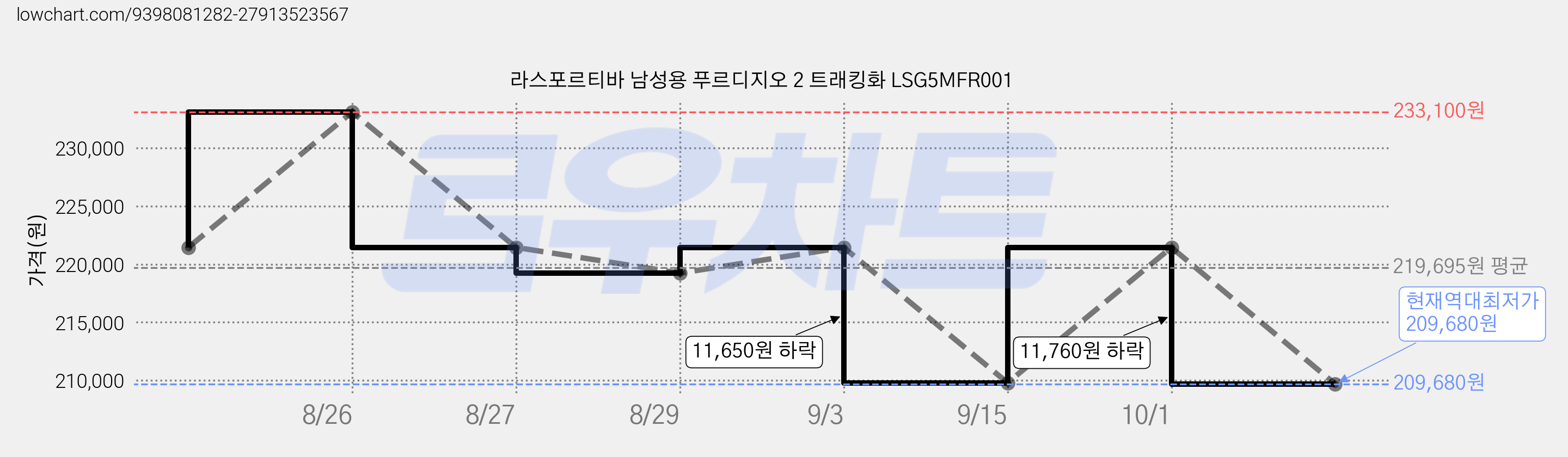 라스포르티바 남성용 푸르디지오 2 트래킹화 LSG5MFR001 가격 변동 차트, 현재가 209,680원, 역대최저가
