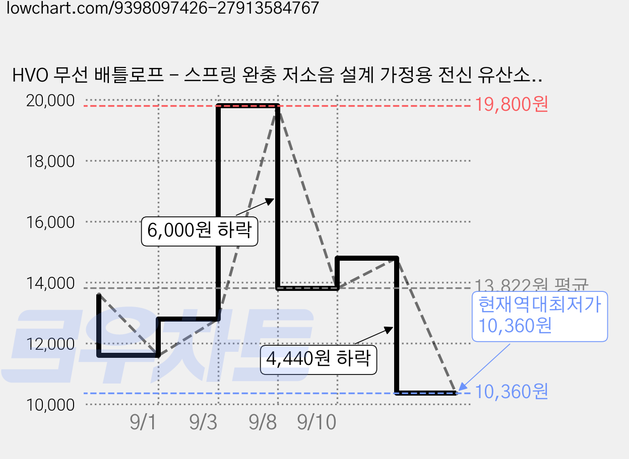 HVO 무선 배틀로프 - 스프링 완충 저소음 설계 가정용 전신 유산소 운동기구, 검정색 가격 변동 차트, 현재가 10,360원, 역대최저가