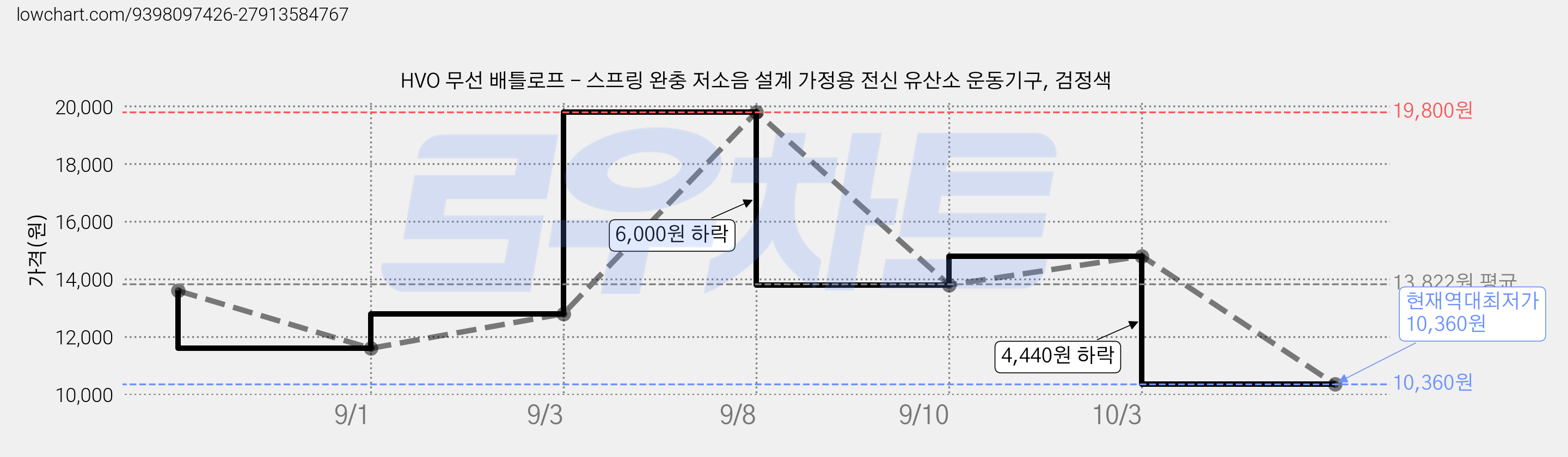 HVO 무선 배틀로프 - 스프링 완충 저소음 설계 가정용 전신 유산소 운동기구, 검정색 가격 변동 차트, 현재가 10,360원, 역대최저가