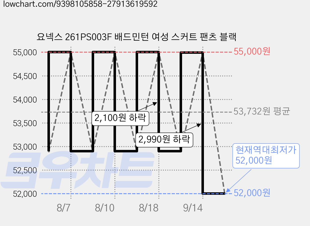 요넥스 261PS003F 배드민턴 여성 스커트 팬츠 블랙 가격 변동 차트, 현재가 52,000원, 역대최저가