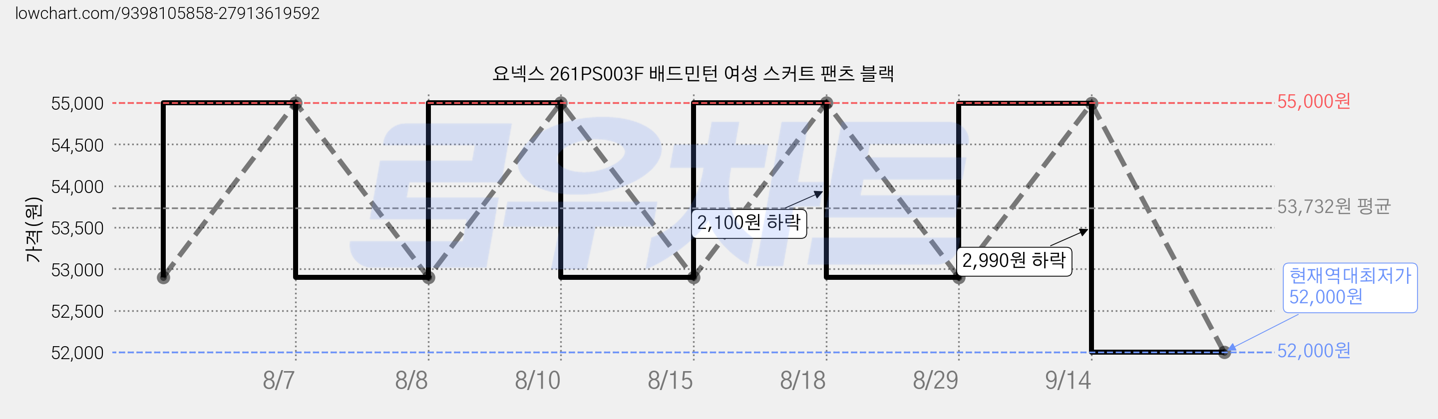 요넥스 261PS003F 배드민턴 여성 스커트 팬츠 블랙 가격 변동 차트, 현재가 52,000원, 역대최저가