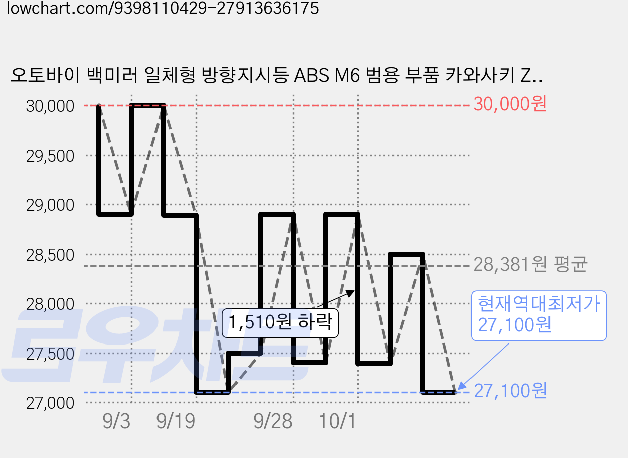 오토바이 백미러 일체형 방향지시등 ABS M6 범용 부품 카와사키 ZX-10 ZX-10R 2011-2016 2016-2021 적용, 1개 가격 변동 차트, 현재가 27,100원, 역대최저가