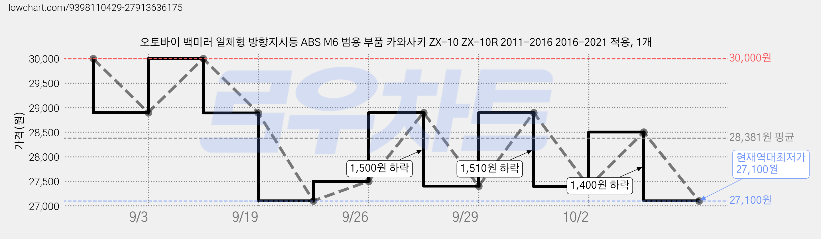 오토바이 백미러 일체형 방향지시등 ABS M6 범용 부품 카와사키 ZX-10 ZX-10R 2011-2016 2016-2021 적용, 1개 가격 변동 차트, 현재가 27,100원, 역대최저가