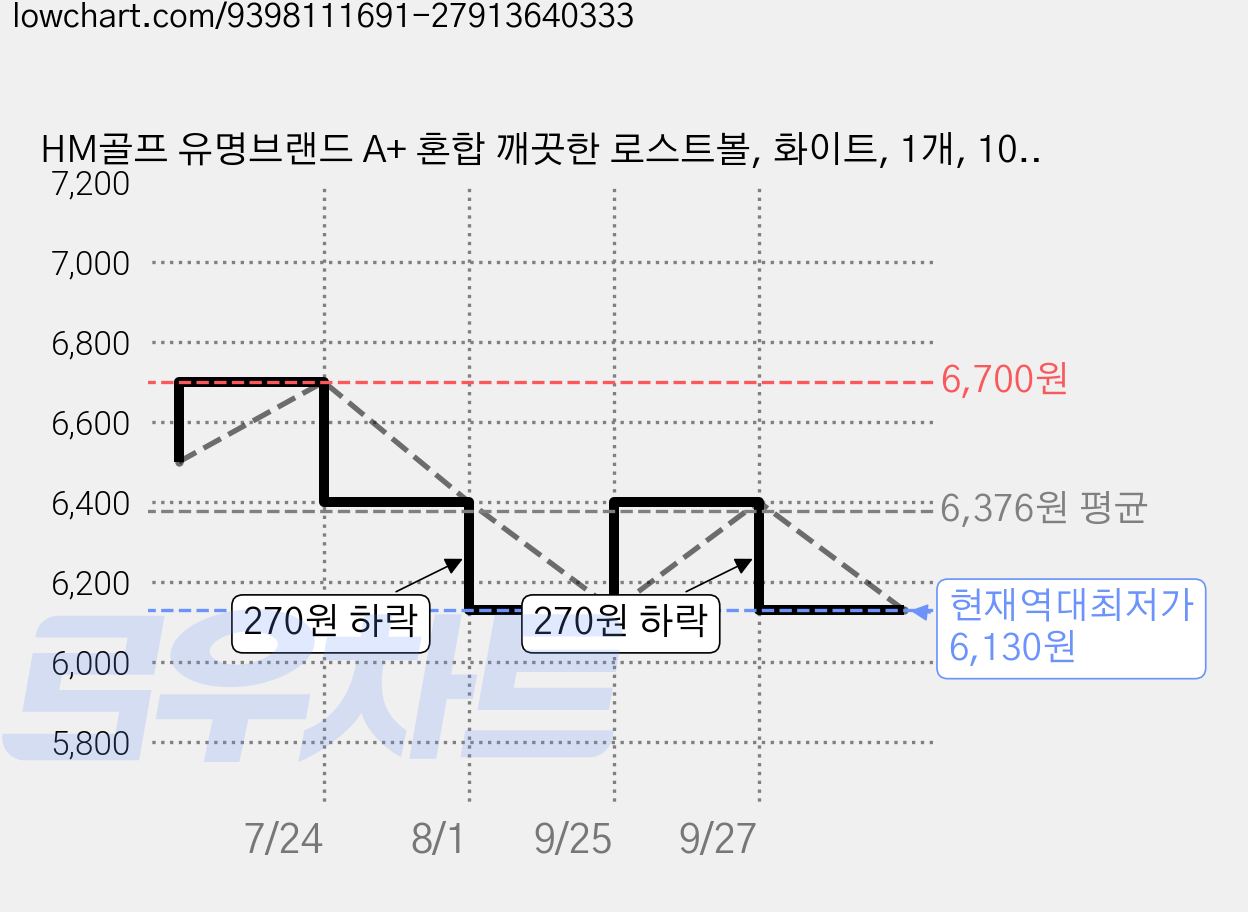 HM골프 유명브랜드 A+ 혼합 깨끗한 로스트볼, 화이트, 1개, 10개입 가격 변동 차트, 현재가 6,130원, 역대최저가
