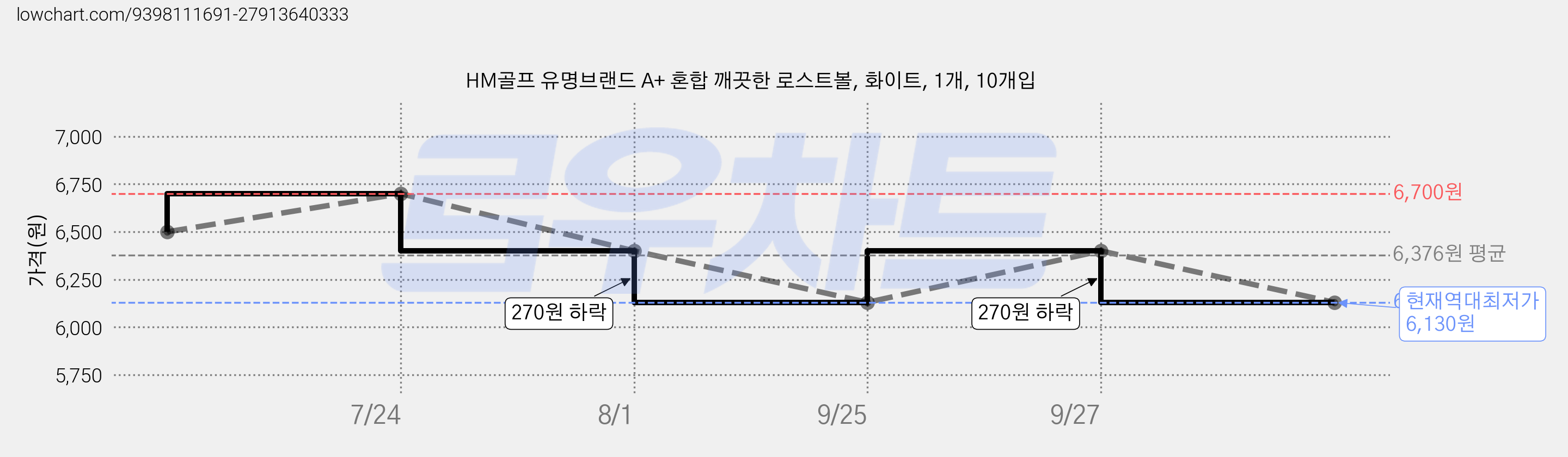 HM골프 유명브랜드 A+ 혼합 깨끗한 로스트볼, 화이트, 1개, 10개입 가격 변동 차트, 현재가 6,130원, 역대최저가