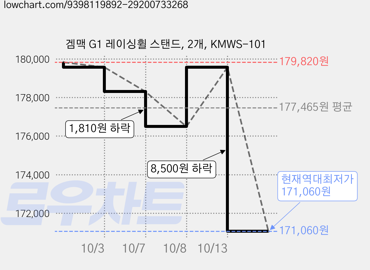 겜맥 G1 레이싱휠 스탠드, 2개, KMWS-101 가격 변동 차트, 현재가 171,060원, 역대최저가