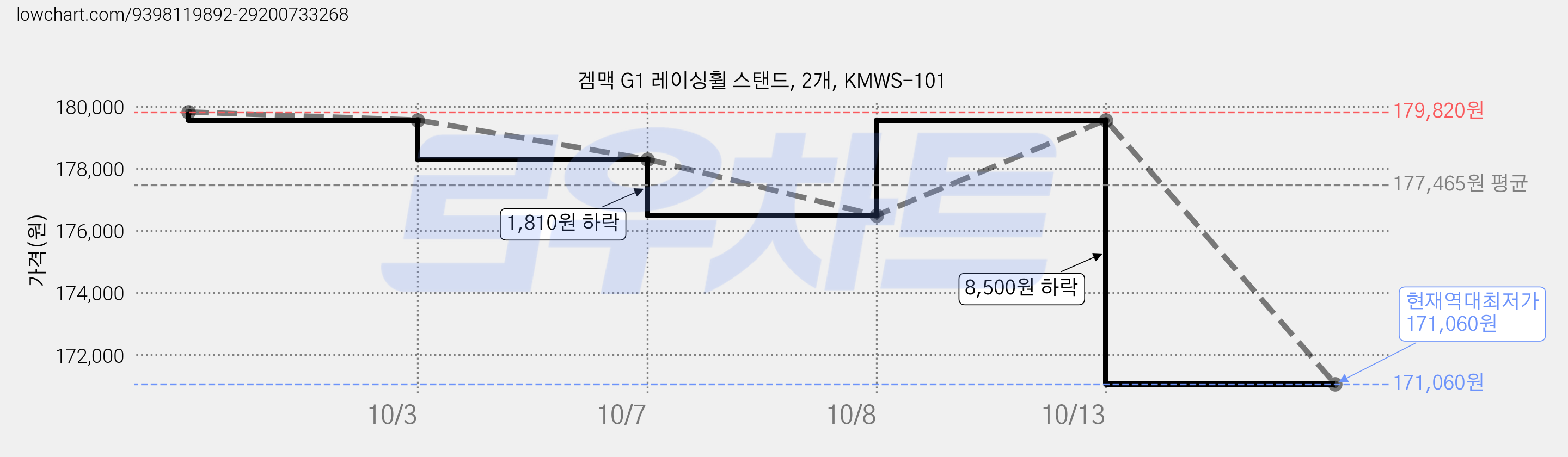 겜맥 G1 레이싱휠 스탠드, 2개, KMWS-101 가격 변동 차트, 현재가 171,060원, 역대최저가
