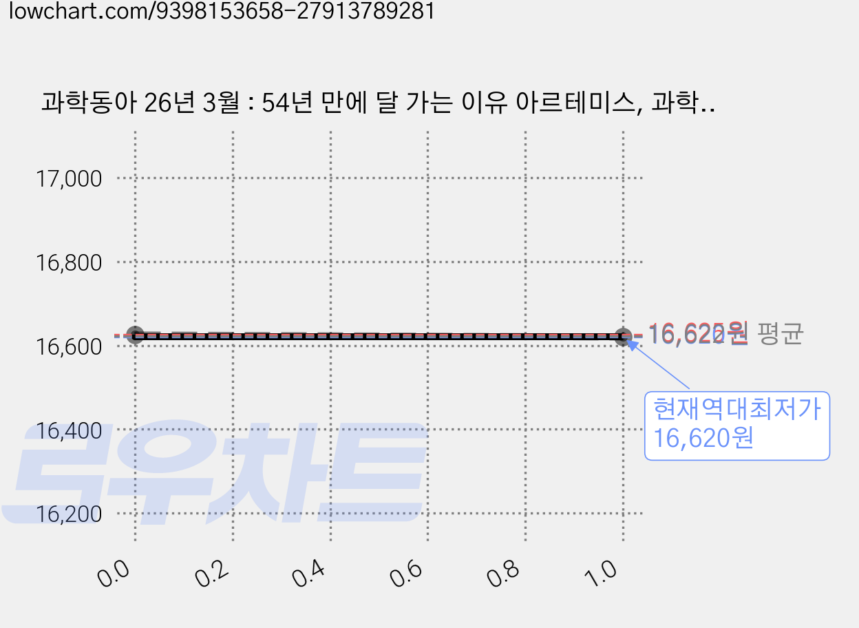 과학동아 26년 3월 : 54년 만에 달 가는 이유 아르테미스, 과학동아 편집부 가격 변동 차트, 현재가 16,620원, 역대최저가