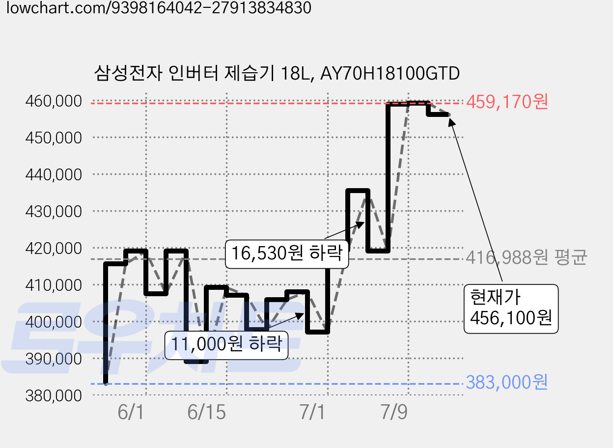 삼성전자 인버터 제습기 18L, AY70H18100GTD 가격 변동 차트, 현재가 456,100원, 관측 최저가 383,000원