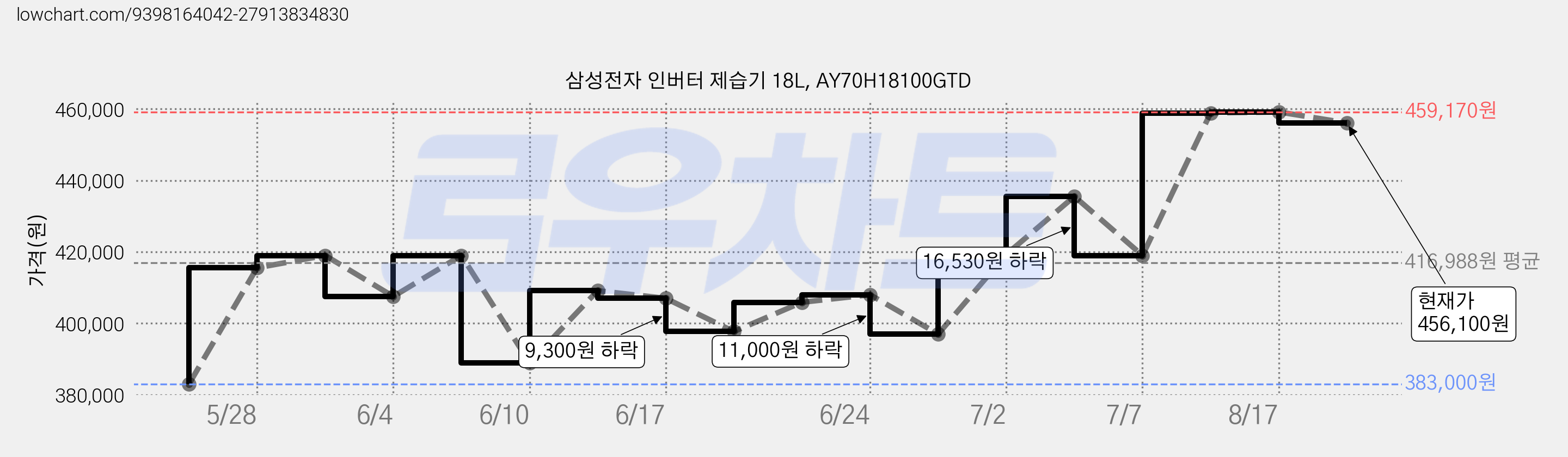 삼성전자 인버터 제습기 18L, AY70H18100GTD 가격 변동 차트, 현재가 456,100원, 관측 최저가 383,000원