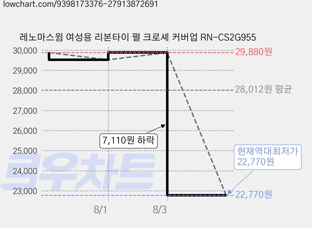레노마스윔 여성용 리본타이 펄 크로셰 커버업 RN-CS2G955 가격 변동 차트, 현재가 22,770원, 역대최저가