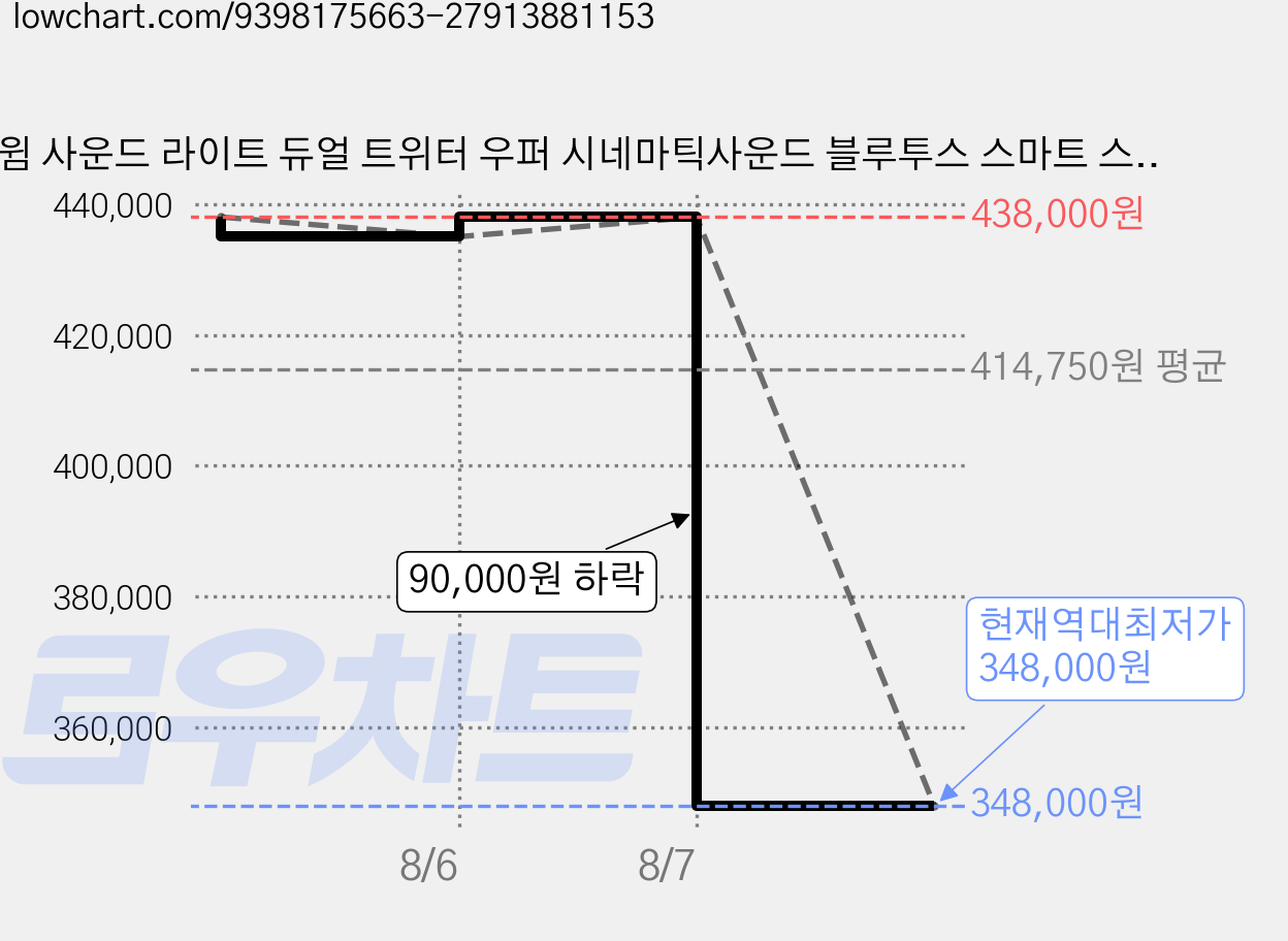 윔 사운드 라이트 듀얼 트위터 우퍼 시네마틱사운드 블루투스 스마트 스피커, White, Sound Lite 가격 변동 차트, 현재가 348,000원, 역대최저가