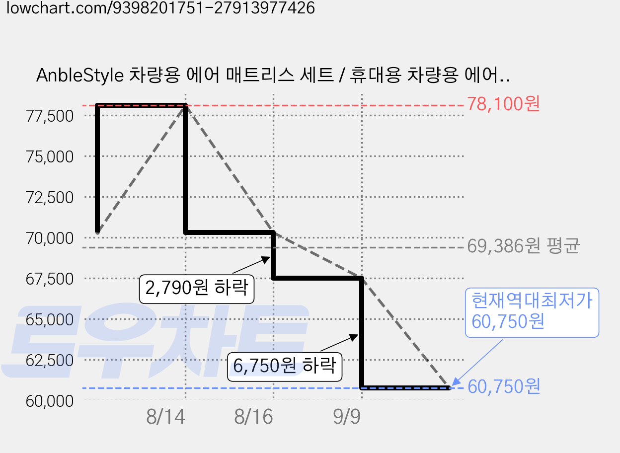 AnbleStyle 차량용 에어 매트리스 세트 / 휴대용 차량용 에어매트 / 자동 에어펌프 충전 케이블 보관가방 포함 / 캠핑 차박 가정용 여행용 가격 변동 차트, 현재가 60,750원, 역대최저가