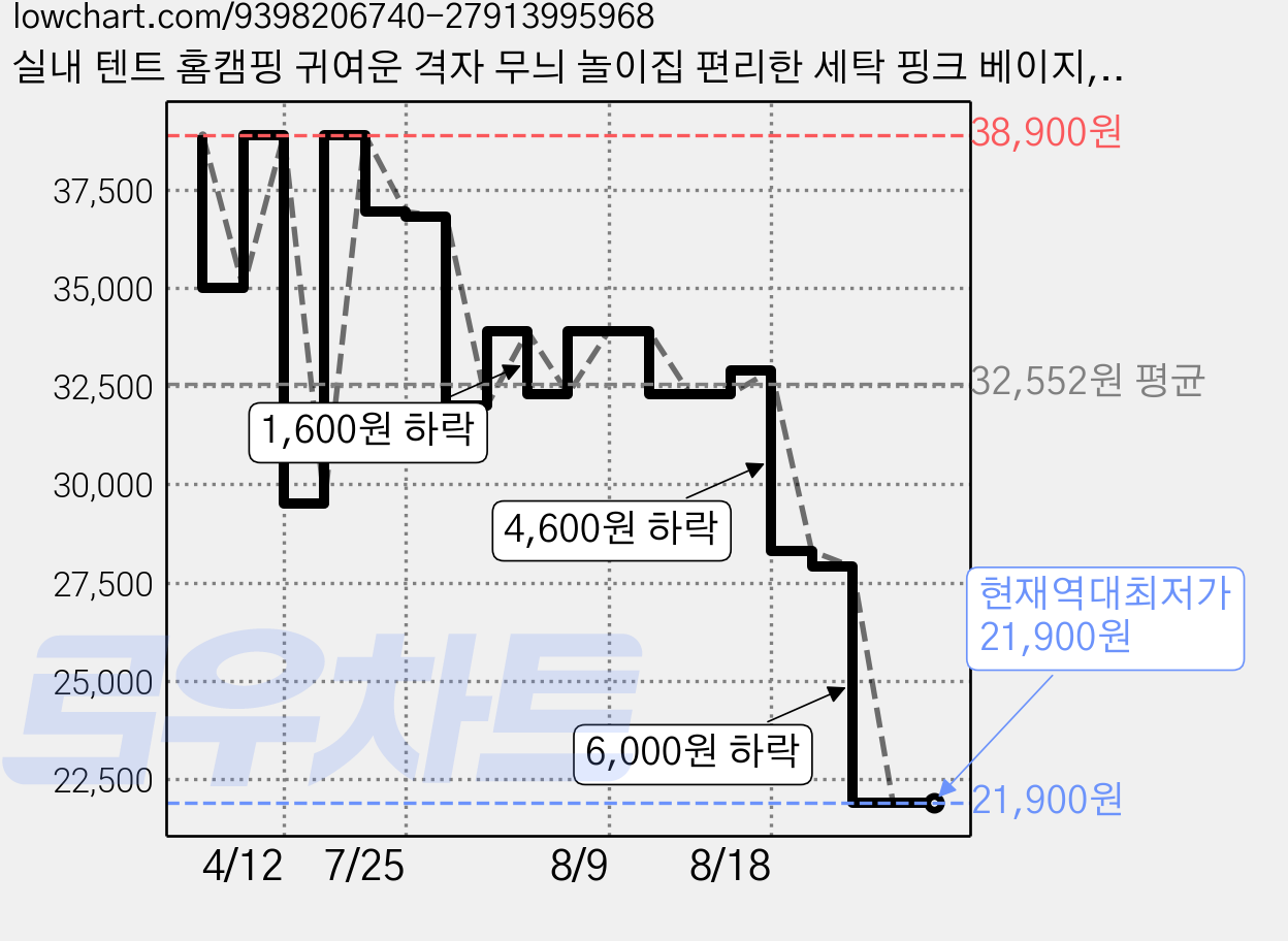 실내 텐트 홈캠핑 귀여운 격자 무늬 놀이집 편리한 세탁 핑크 베이지, 1개, 핑크색 가격 변동 차트, 현재가 21,900원, 역대최저가