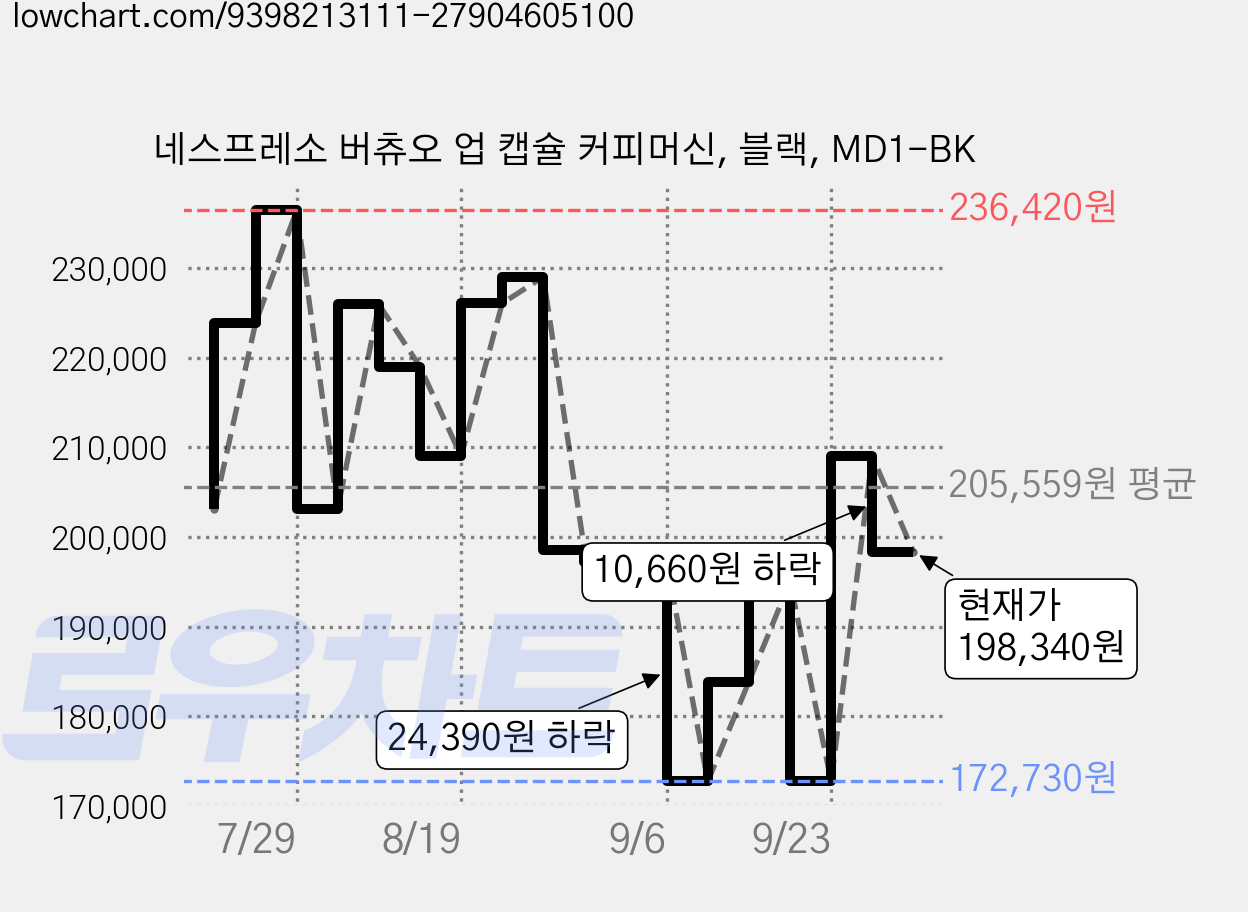 네스프레소 버츄오 업 캡슐 커피머신, 블랙, MD1-BK 가격 변동 차트, 현재가 198,340원, 관측 최저가 172,730원