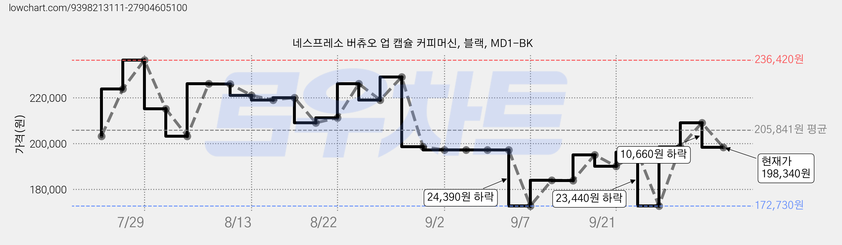 네스프레소 버츄오 업 캡슐 커피머신, 블랙, MD1-BK 가격 변동 차트, 현재가 198,340원, 관측 최저가 172,730원