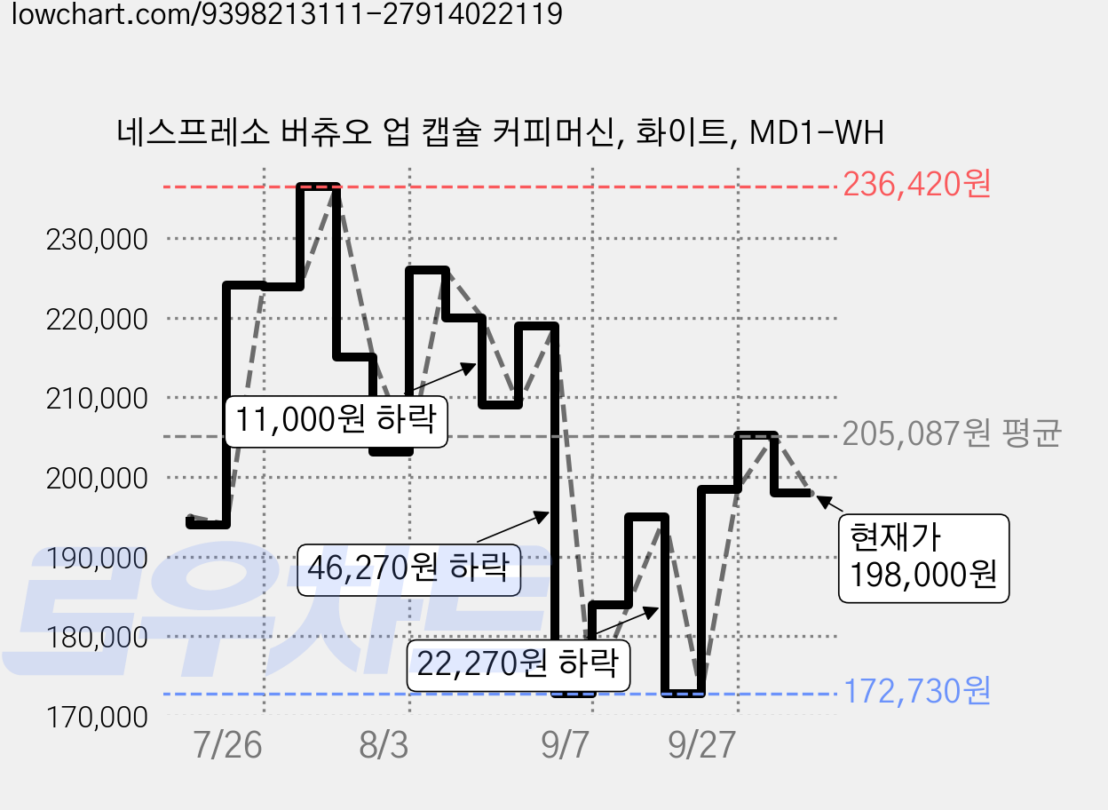 네스프레소 버츄오 업 캡슐 커피머신, 화이트, MD1-WH 가격 변동 차트, 현재가 198,000원, 관측 최저가 172,730원
