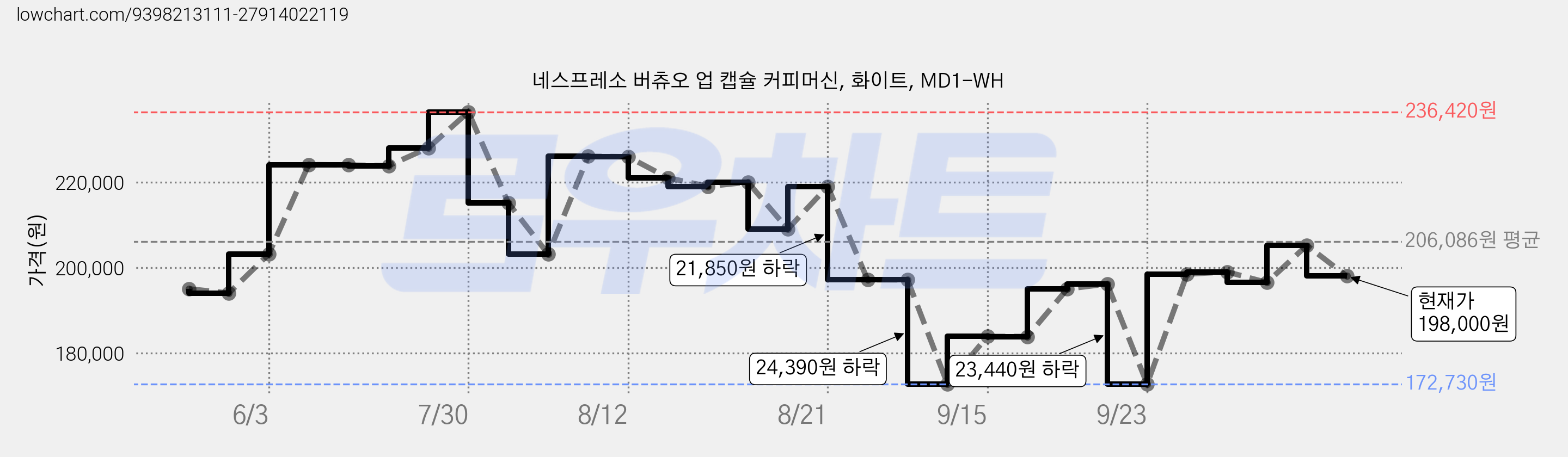 네스프레소 버츄오 업 캡슐 커피머신, 화이트, MD1-WH 가격 변동 차트, 현재가 198,000원, 관측 최저가 172,730원