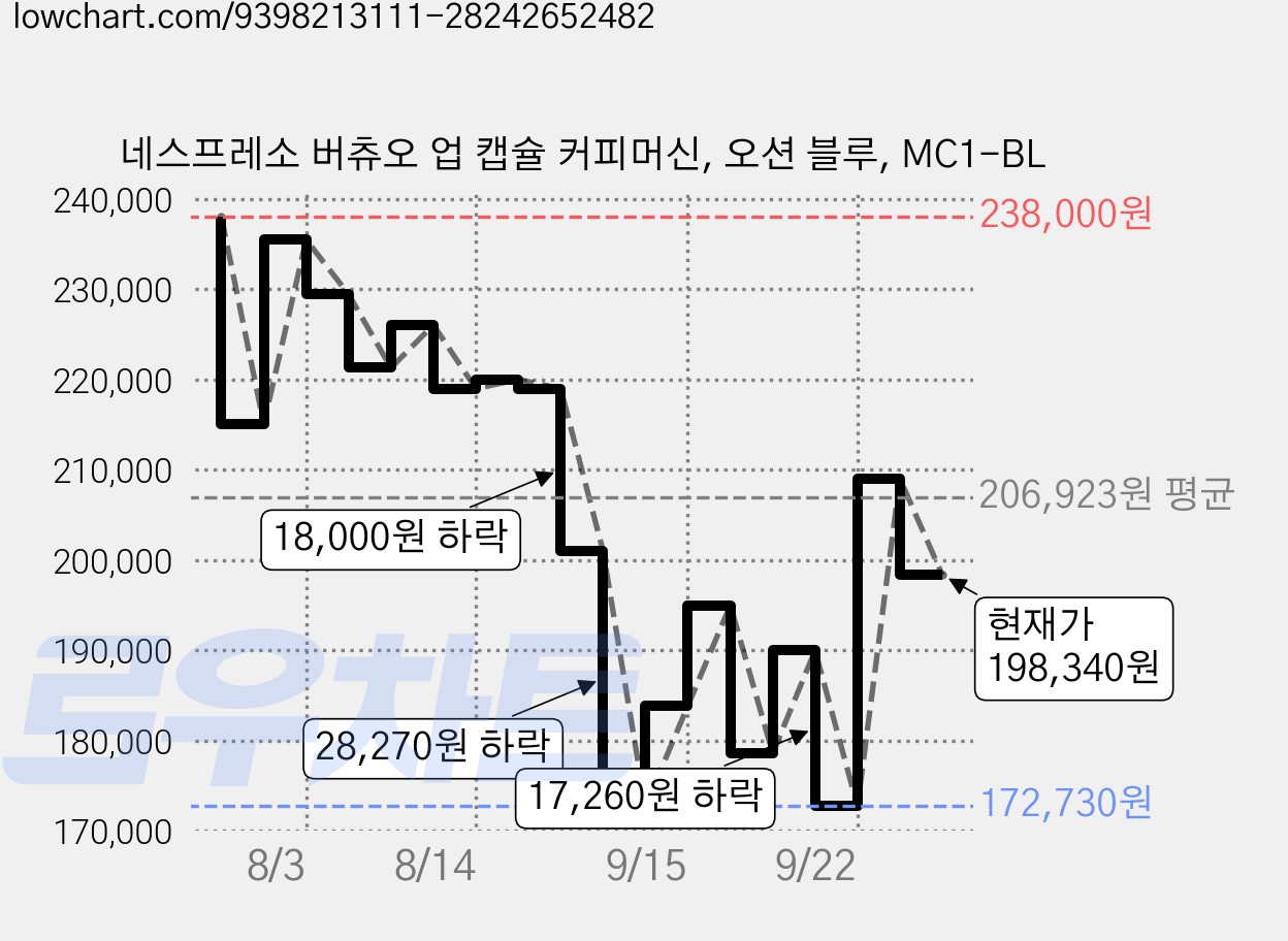 네스프레소 버츄오 업 캡슐 커피머신, 오션 블루, MC1-BL 가격 변동 차트, 현재가 198,340원, 관측 최저가 172,730원