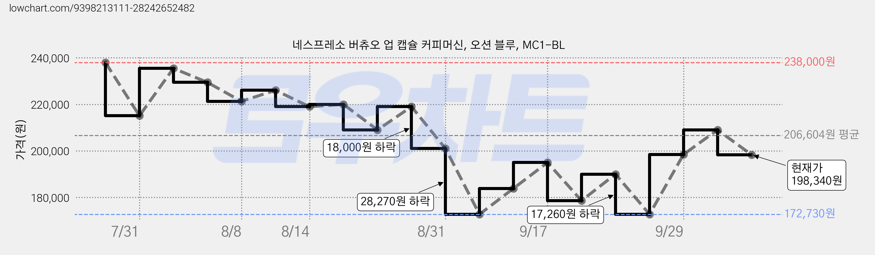 네스프레소 버츄오 업 캡슐 커피머신, 오션 블루, MC1-BL 가격 변동 차트, 현재가 198,340원, 관측 최저가 172,730원