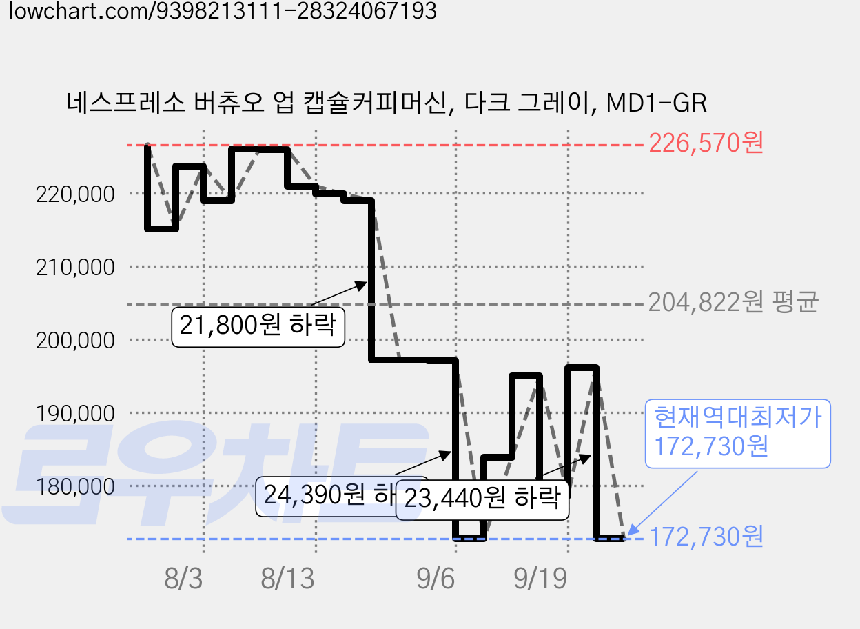 네스프레소 버츄오 업 캡슐커피머신, 다크 그레이, MD1-GR 가격 변동 차트, 현재가 172,730원, 역대최저가