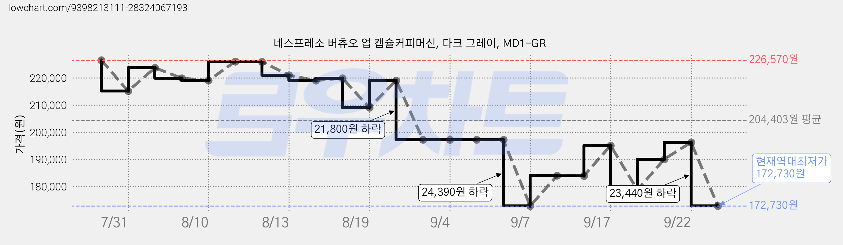 네스프레소 버츄오 업 캡슐커피머신, 다크 그레이, MD1-GR 가격 변동 차트, 현재가 172,730원, 역대최저가