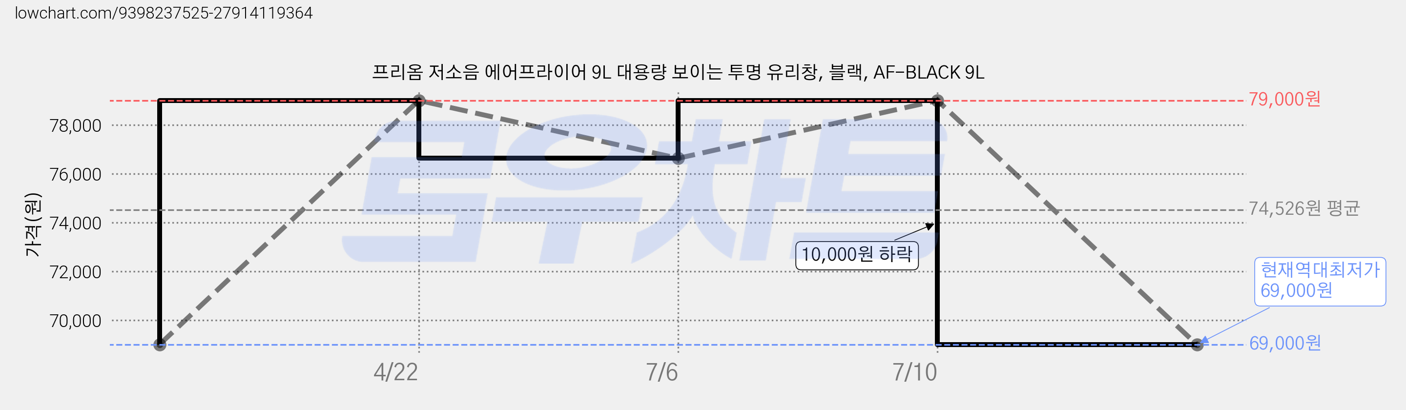 프리옴 저소음 에어프라이어 9L 대용량 보이는 투명 유리창, 블랙, AF-BLACK 9L 가격 변동 차트, 현재가 69,000원, 역대최저가