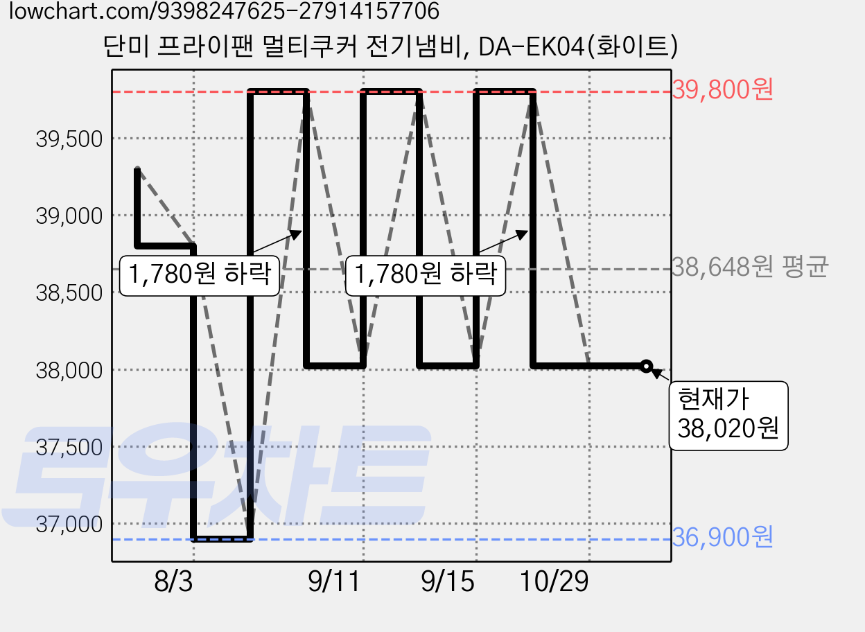 단미 프라이팬 멀티쿠커 전기냄비, DA-EK04(화이트) 가격 변동 차트, 현재가 38,020원, 관측 최저가 36,900원