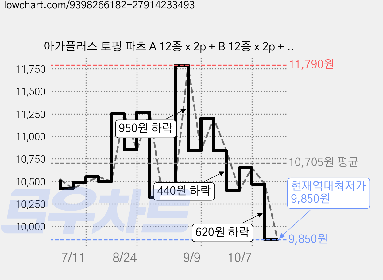 아가플러스 토핑 파츠 A 12종 x 2p + B 12종 x 2p + C 12종 x 2p + D 12종 x 2p 세트, 1세트 가격 변동 차트, 현재가 9,850원, 역대최저가