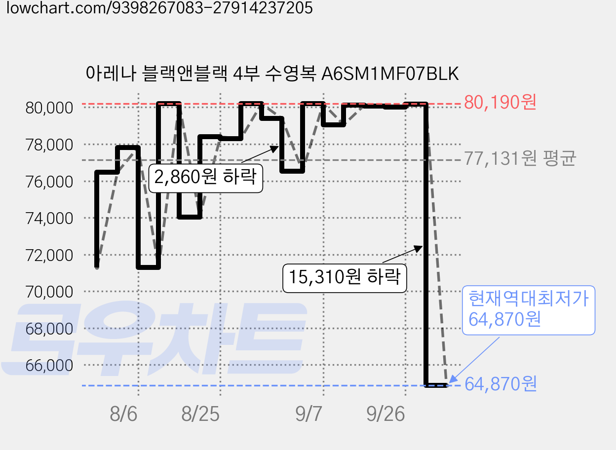 아레나 블랙앤블랙 4부 수영복 A6SM1MF07BLK 가격 변동 차트, 현재가 64,870원, 역대최저가