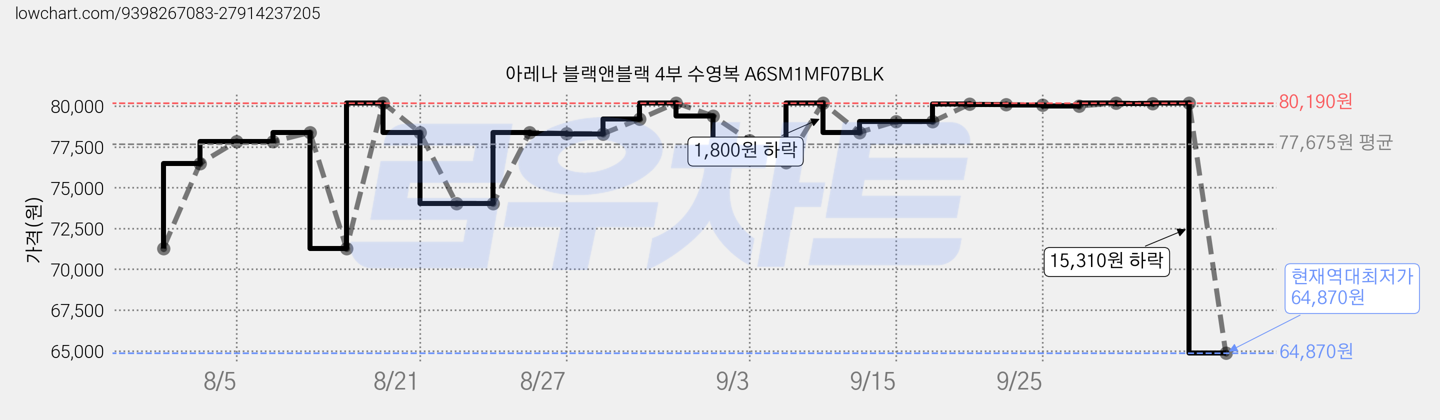 아레나 블랙앤블랙 4부 수영복 A6SM1MF07BLK 가격 변동 차트, 현재가 64,870원, 역대최저가