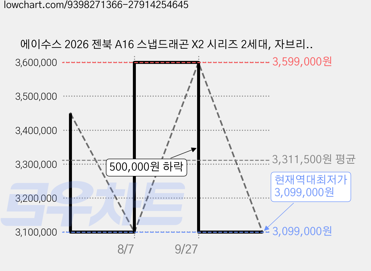 에이수스 2026 젠북 A16 스냅드래곤 X2 시리즈 2세대, 자브리스키 베이지, UX3607OA-SQ012W, 1TB, 48GB, WIN11 Home 가격 변동 차트, 현재가 3,099,000원, 역대최저가