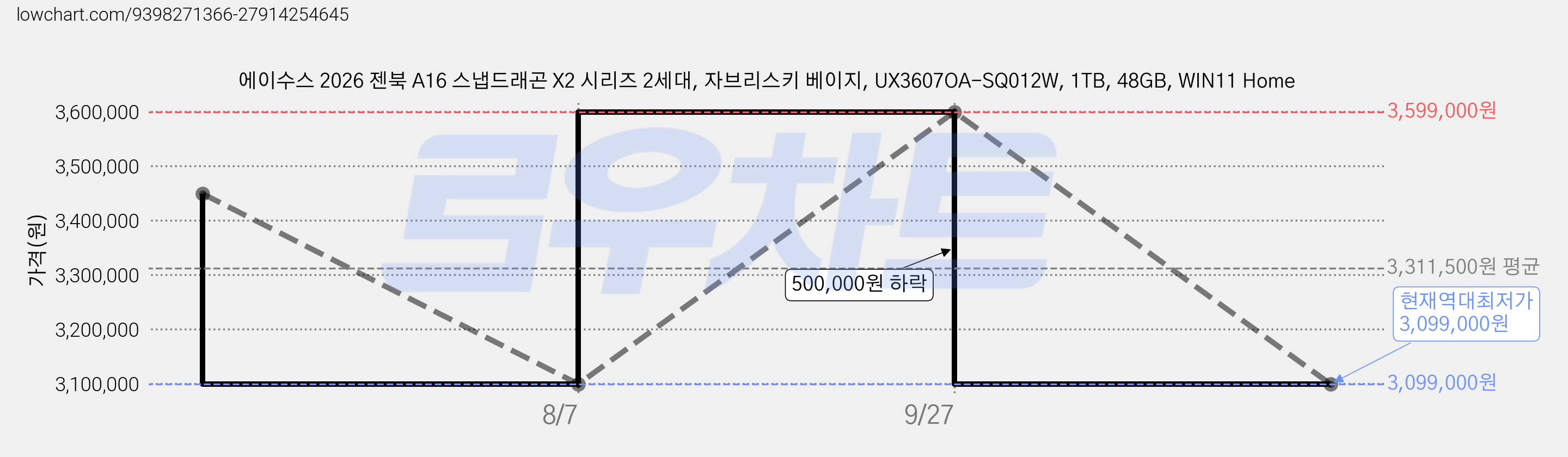 에이수스 2026 젠북 A16 스냅드래곤 X2 시리즈 2세대, 자브리스키 베이지, UX3607OA-SQ012W, 1TB, 48GB, WIN11 Home 가격 변동 차트, 현재가 3,099,000원, 역대최저가