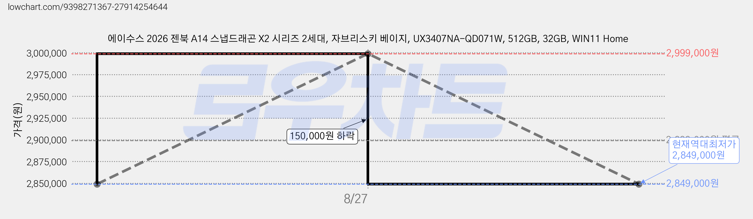 에이수스 2026 젠북 A14 스냅드래곤 X2 시리즈 2세대, 자브리스키 베이지, UX3407NA-QD071W, 512GB, 32GB, WIN11 Home 가격 변동 차트, 현재가 2,849,000원, 역대최저가