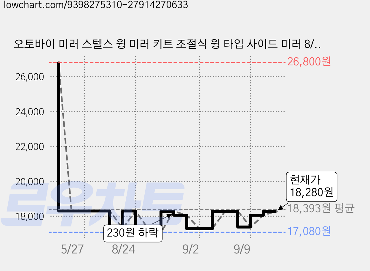 오토바이 미러 스텔스 윙 미러 키트 조절식 윙 타입 사이드 미러 8/10mm, 1개 가격 변동 차트, 현재가 18,280원, 관측 최저가 17,080원