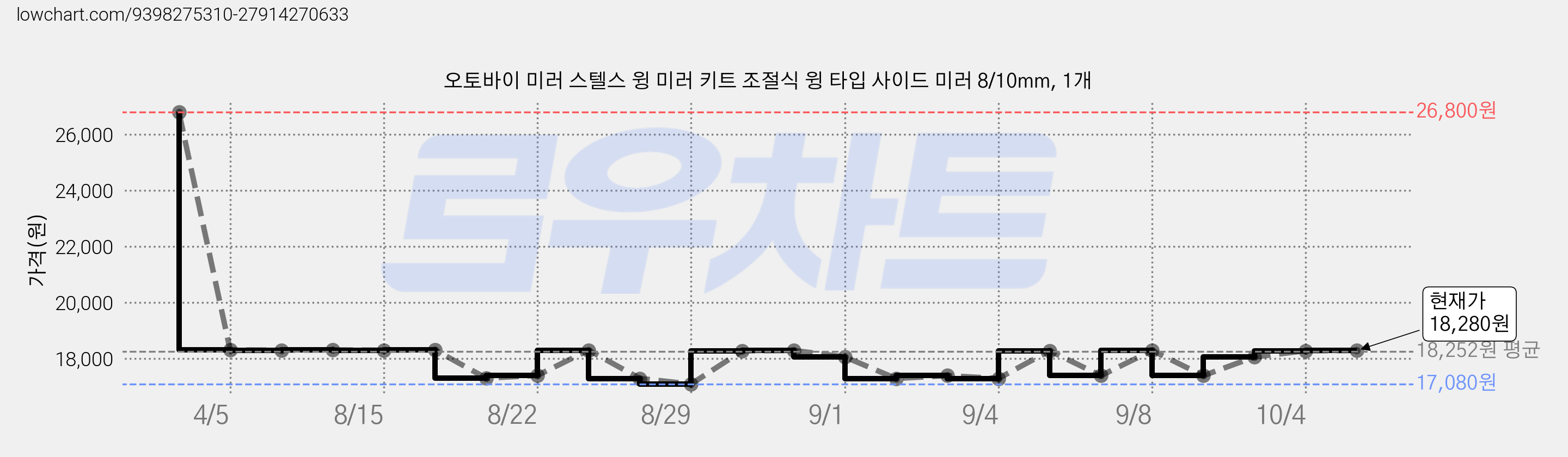 오토바이 미러 스텔스 윙 미러 키트 조절식 윙 타입 사이드 미러 8/10mm, 1개 가격 변동 차트, 현재가 18,280원, 관측 최저가 17,080원
