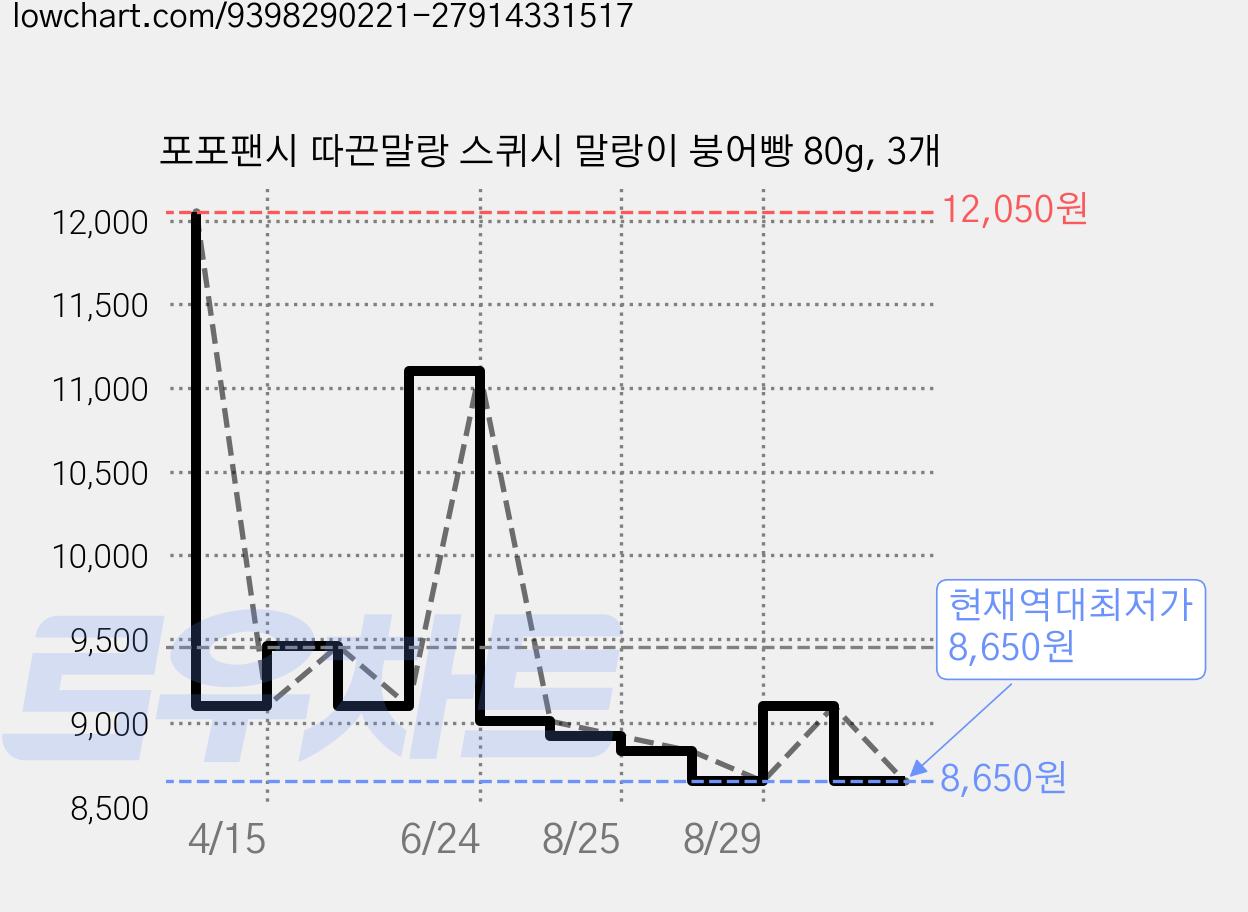 포포팬시 따끈말랑 스퀴시 말랑이 붕어빵 80g, 3개 가격 변동 차트, 현재가 8,650원, 역대최저가