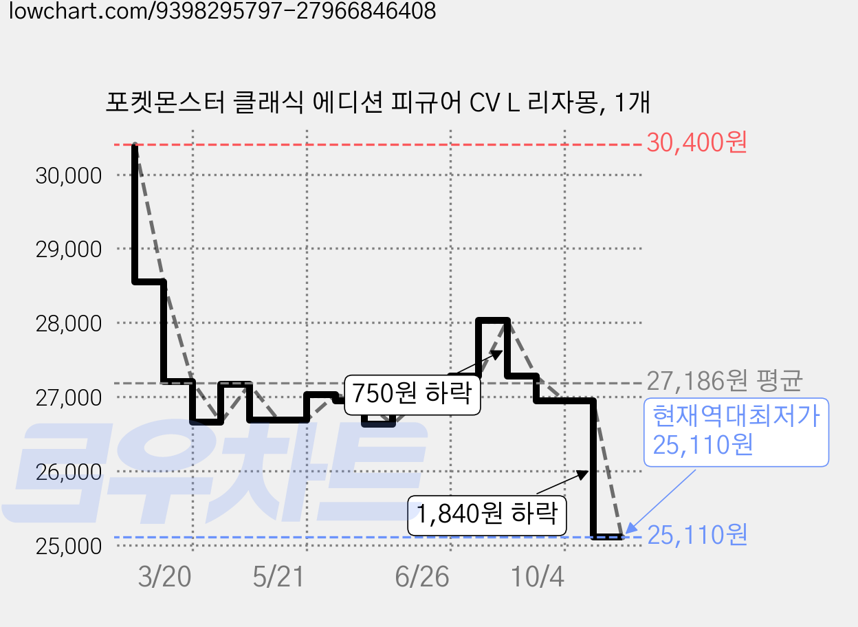 포켓몬스터 클래식 에디션 피규어 CV L 리자몽, 1개 가격 변동 차트, 현재가 25,110원, 역대최저가