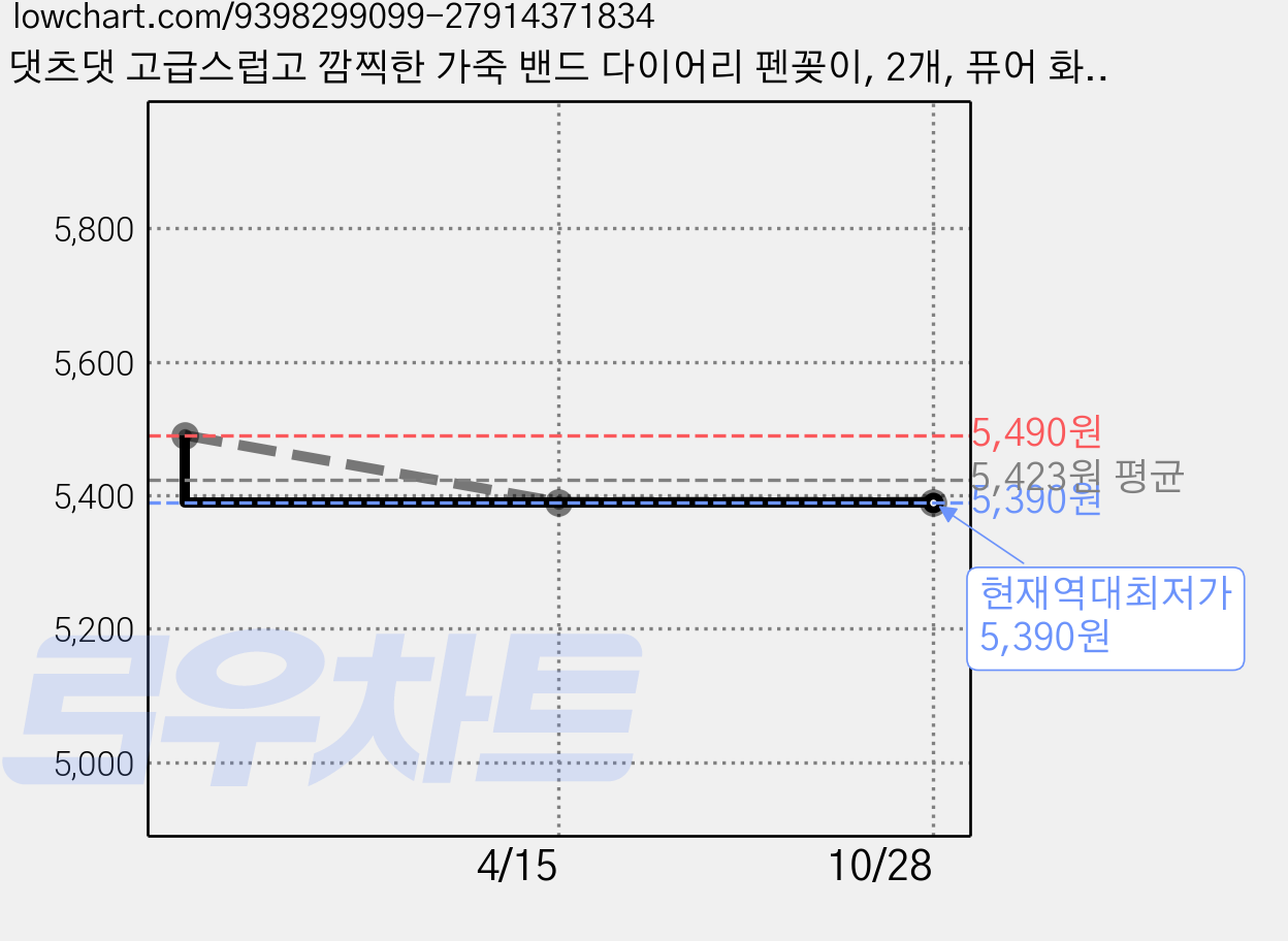 댓츠댓 고급스럽고 깜찍한 가죽 밴드 다이어리 펜꽂이, 2개, 퓨어 화이트 가격 변동 차트, 현재가 5,390원, 역대최저가